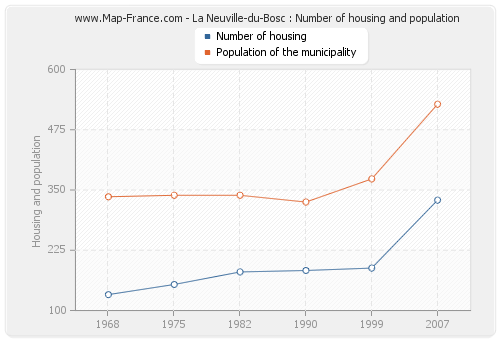 La Neuville-du-Bosc : Number of housing and population